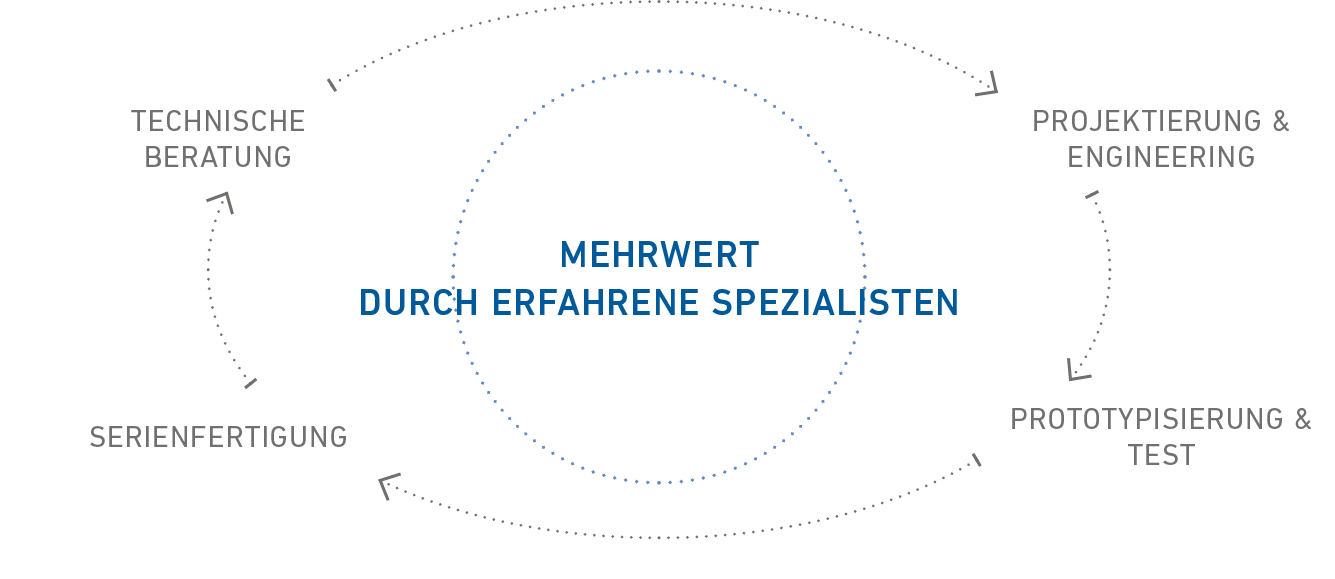 LED-Streifen der Firma Barthelme LED Solutions