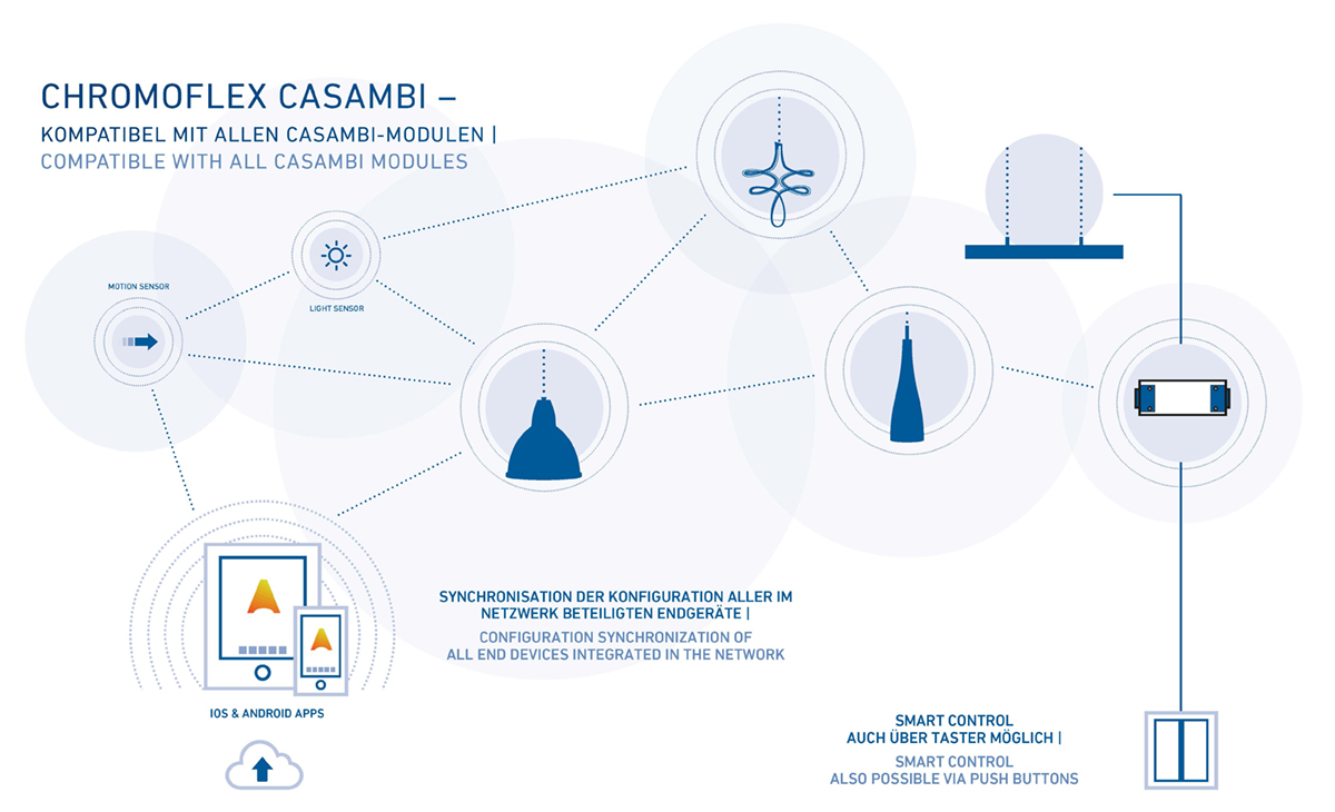 LED-Controller-CHROMOFLEX CASAMBI-in-einem-Netzwerk Grafik von einem LED-Steuergerät in einem Netzwerk